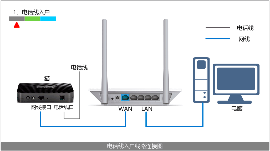 连接完成后,检查路由器的指示灯是否正常