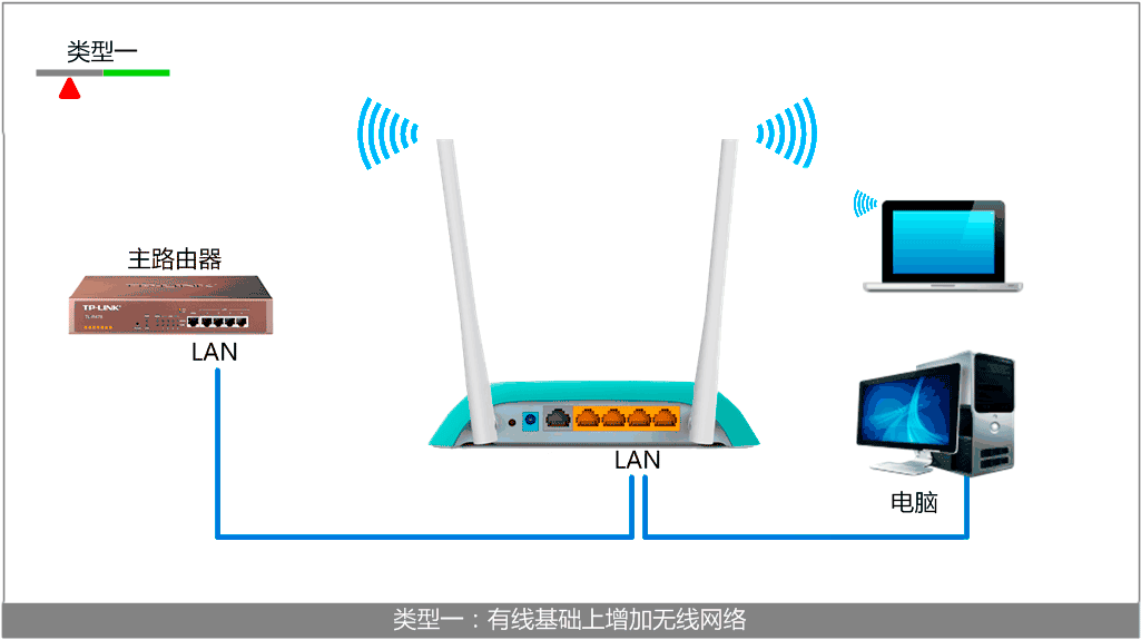 0] 无线路由器作为无线交换机的设置方法
