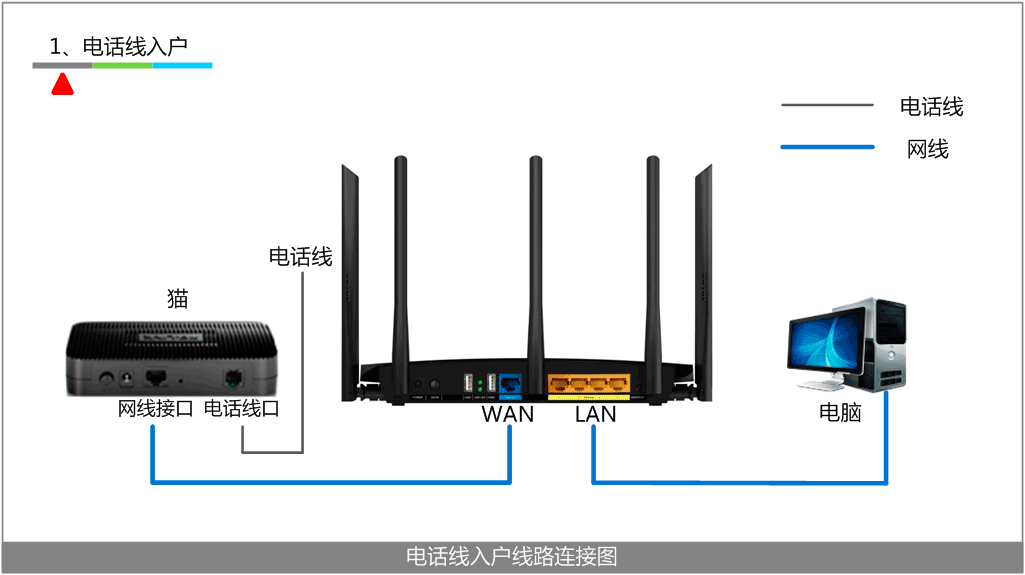 连接完成后,检查路由器的指示灯是否正常