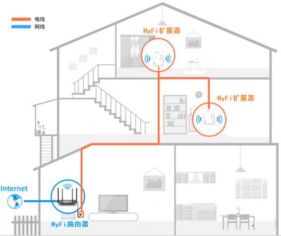 [家庭无线覆盖—hyfi组网方案