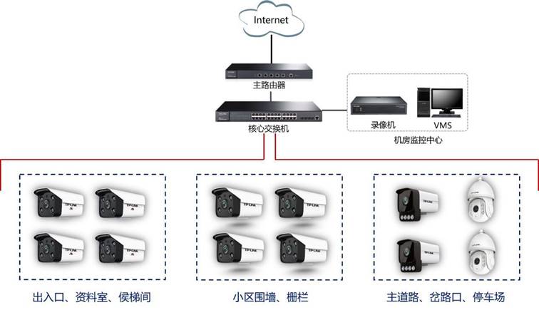 在小区内安装球机 枪机,实现大范围的实时高清监控;使用星光级高清