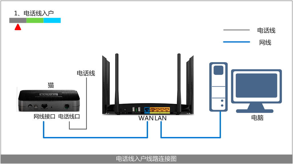 根据入户宽带线路的不同,可以分为网线,电话线,光纤三种接入方式.